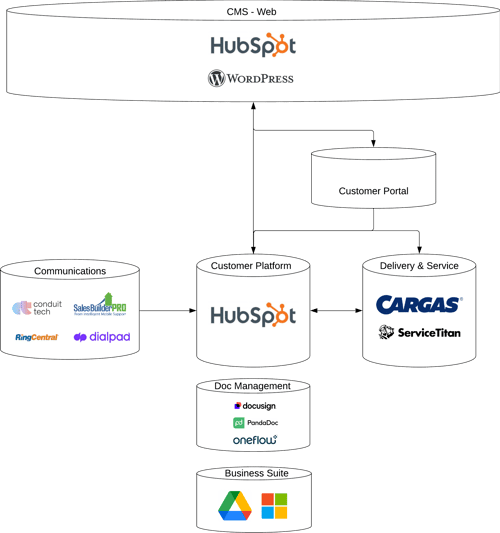 Tech stack mapping - Oil & Gas