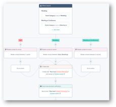 HubSpot Workflow Best Practices: Tips for Success